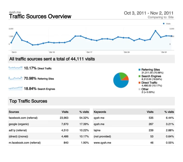Google Analytics Traffic Sources Overview: 70.98% referring sites, 18.84% search, 10.17% direct, with the top sources being facebook.com (23,963 visits, 54.32%), google organic (7,670) and adf.ly (4,510). Top keywords: "qysh me" and "qysh.me".