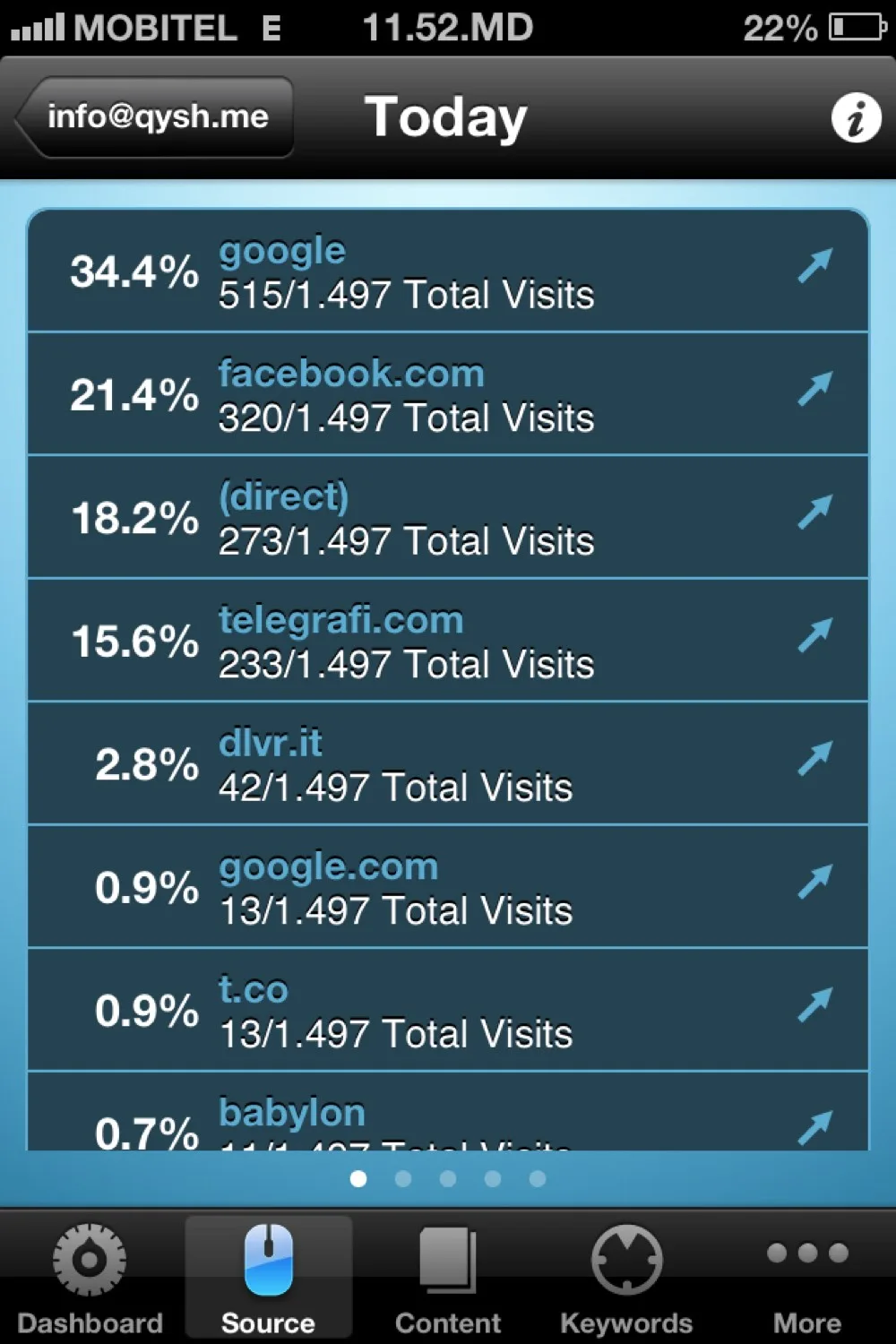 A mobile analytics app showing one day of Qysh Me traffic sources: Google 34.4%, facebook.com 21.4%, direct 18.2%, telegrafi.com 15.6% and dlvr.it, out of 1,497 total visits.